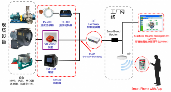 制藥車間重點(diǎn)設(shè)備溫度、振動(dòng)、電流等運(yùn)行參數(shù)在線監(jiān)控及故障診斷